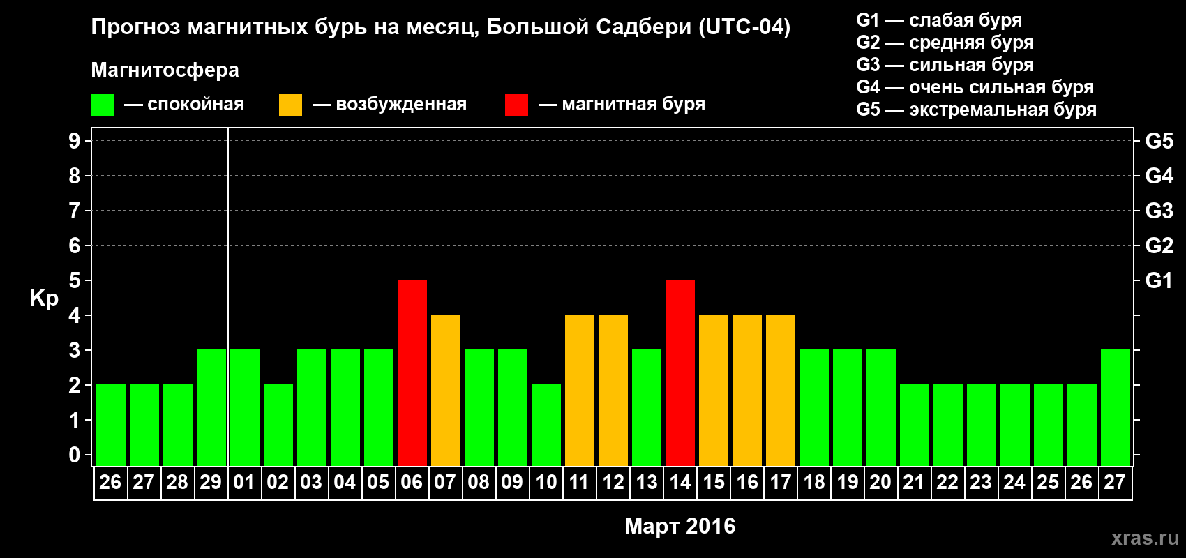 Прогноз максимального суточного геомагнитного индекса Kp на <b>1 месяц</b> (31 день) <b>с 26 февраля по 27 марта 2016 г</b>