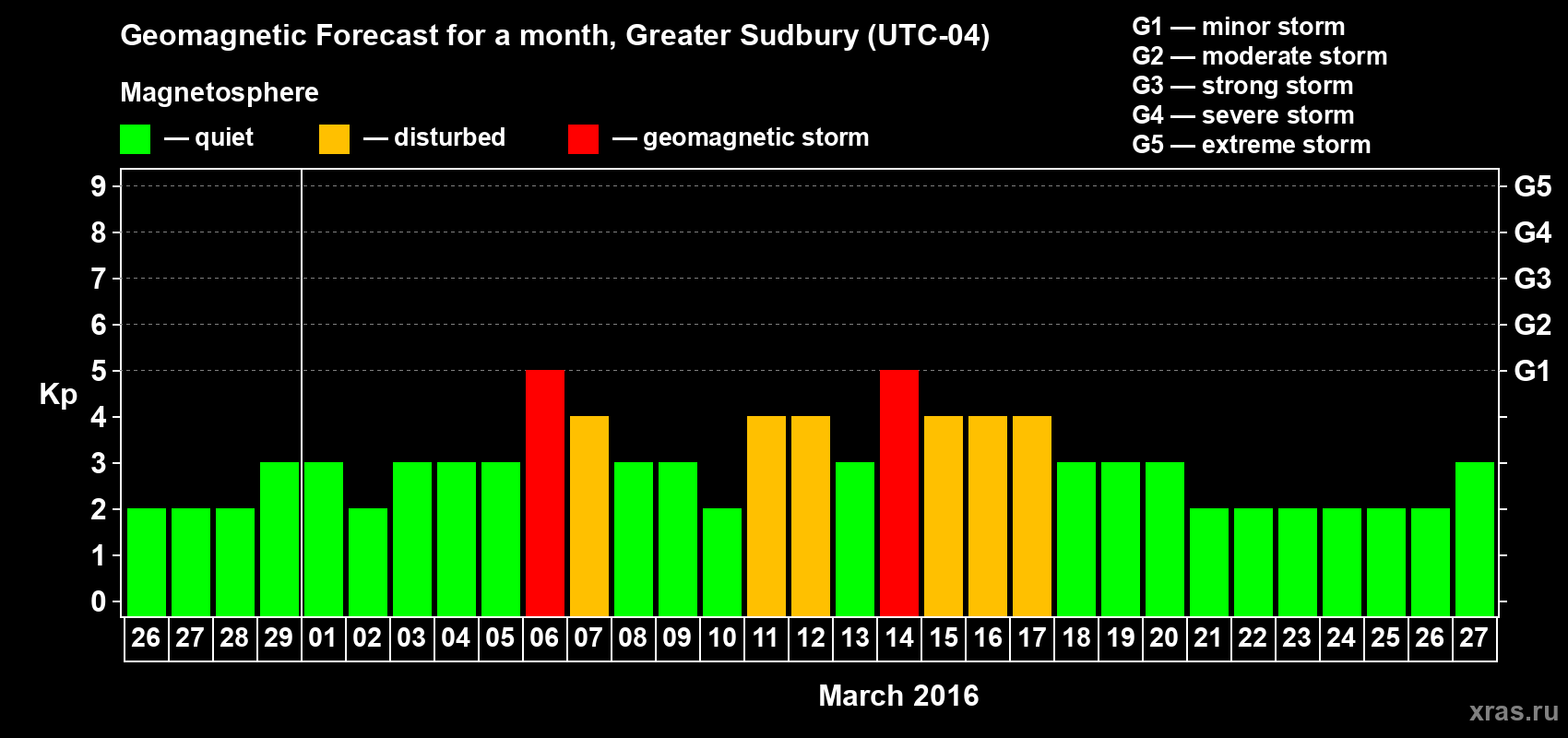 Forecast of the daily maximal value of geomagnetic index Kp for <b>1 month</b> (31 days) <b>from Feb 26, 2016 to Mar 27, 2016</b>
