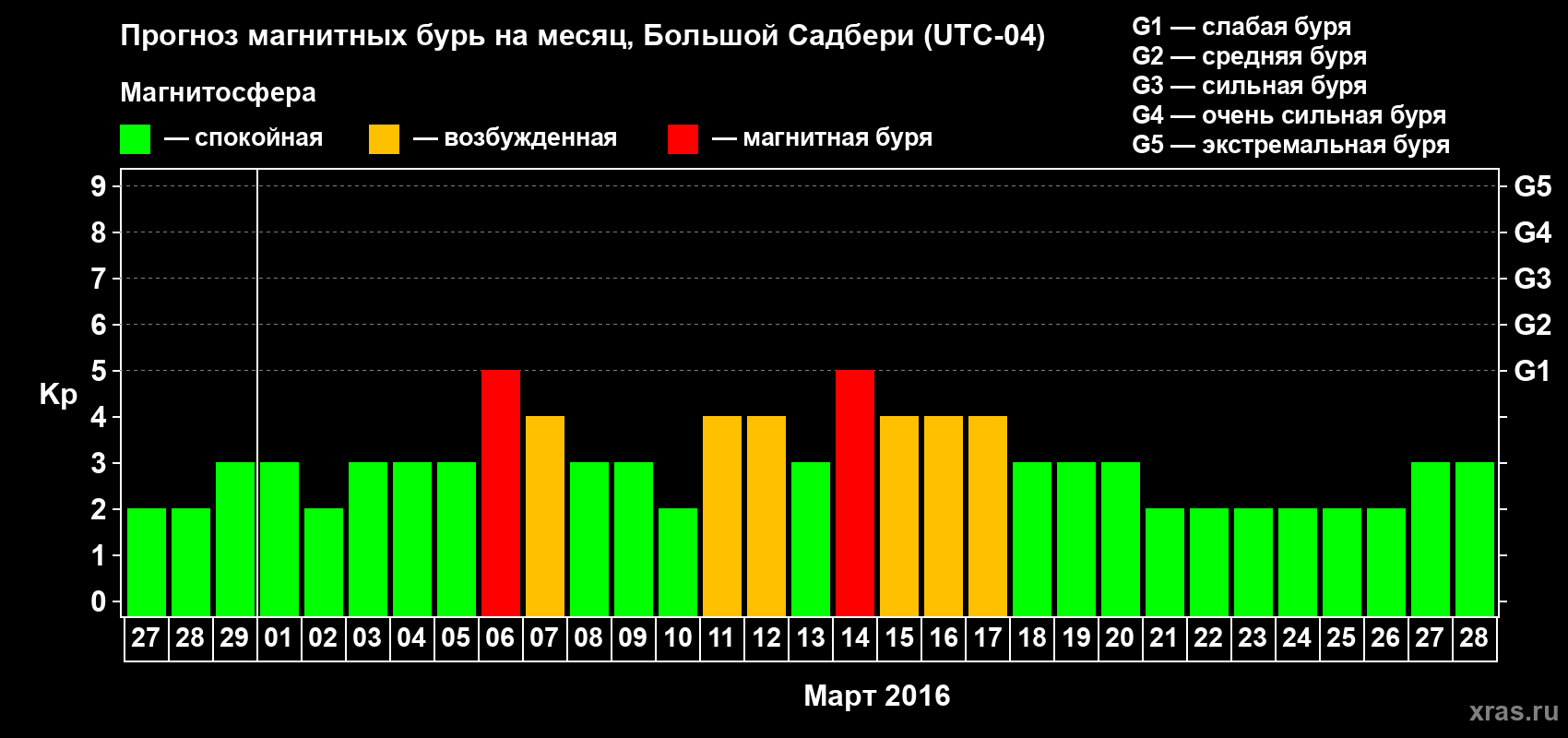 Прогноз максимального суточного геомагнитного индекса Kp на <b>1 месяц</b> (31 день) <b>с 27 февраля по 28 марта 2016 г</b>
