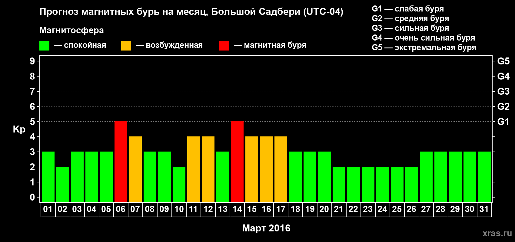 Прогноз максимального суточного геомагнитного индекса Kp на <b>1 месяц</b> (31 день) <b>с 01 марта по 31 марта 2016 г</b>