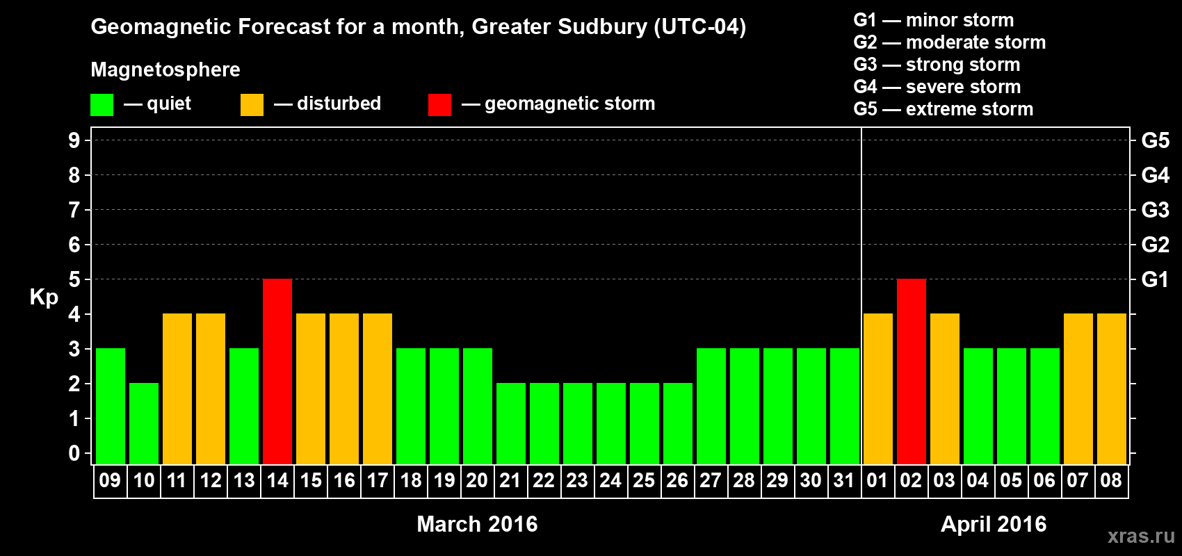 Forecast of the daily maximal value of geomagnetic index Kp for <b>1 month</b> (31 days) <b>from Mar 09, 2016 to Apr 08, 2016</b>