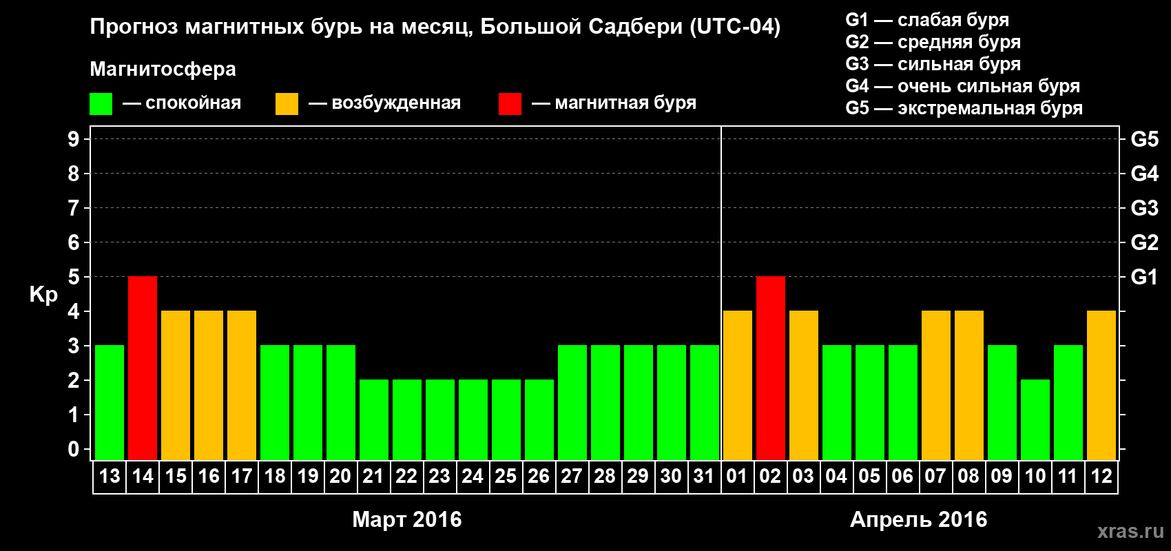 Прогноз максимального суточного геомагнитного индекса Kp на <b>1 месяц</b> (31 день) <b>с 13 марта по 12 апреля 2016 г</b>