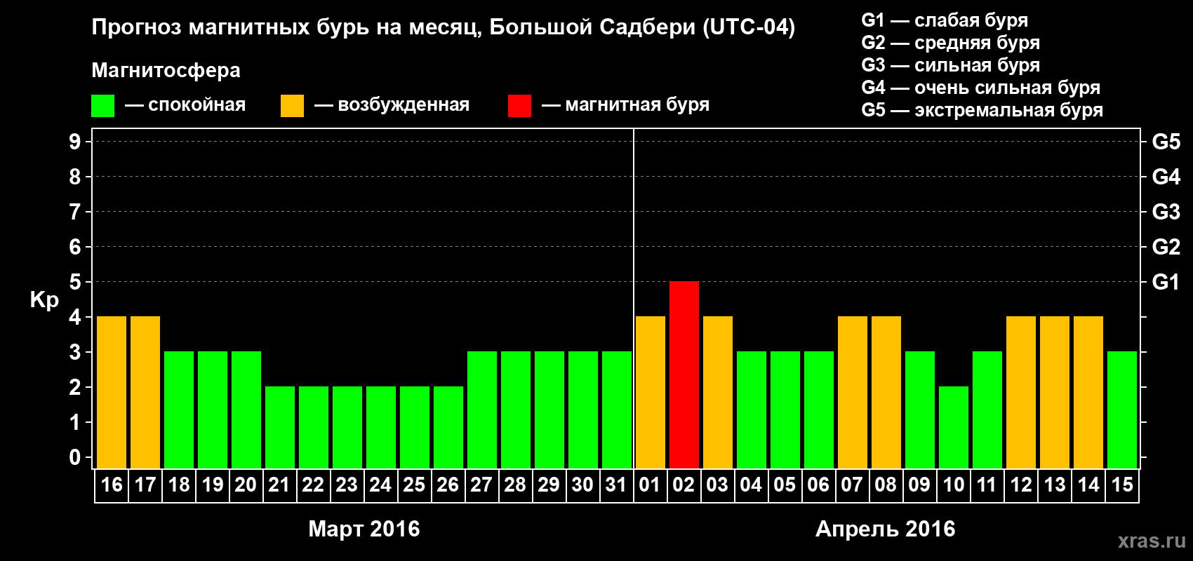 Прогноз максимального суточного геомагнитного индекса Kp на <b>1 месяц</b> (31 день) <b>с 16 марта по 15 апреля 2016 г</b>