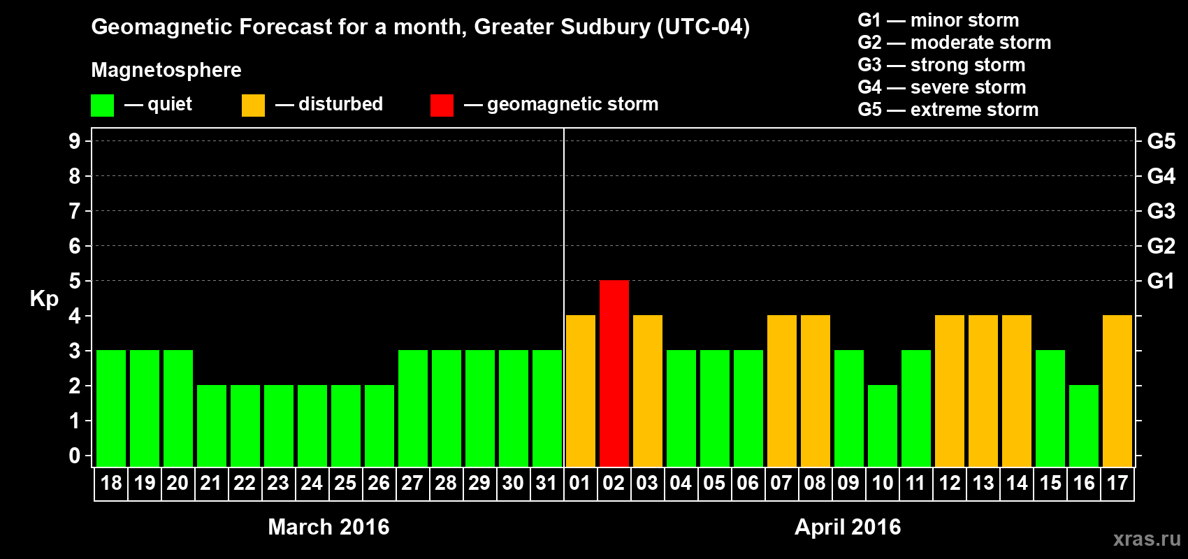 Forecast of the daily maximal value of geomagnetic index Kp for <b>1 month</b> (31 days) <b>from Mar 18, 2016 to Apr 17, 2016</b>