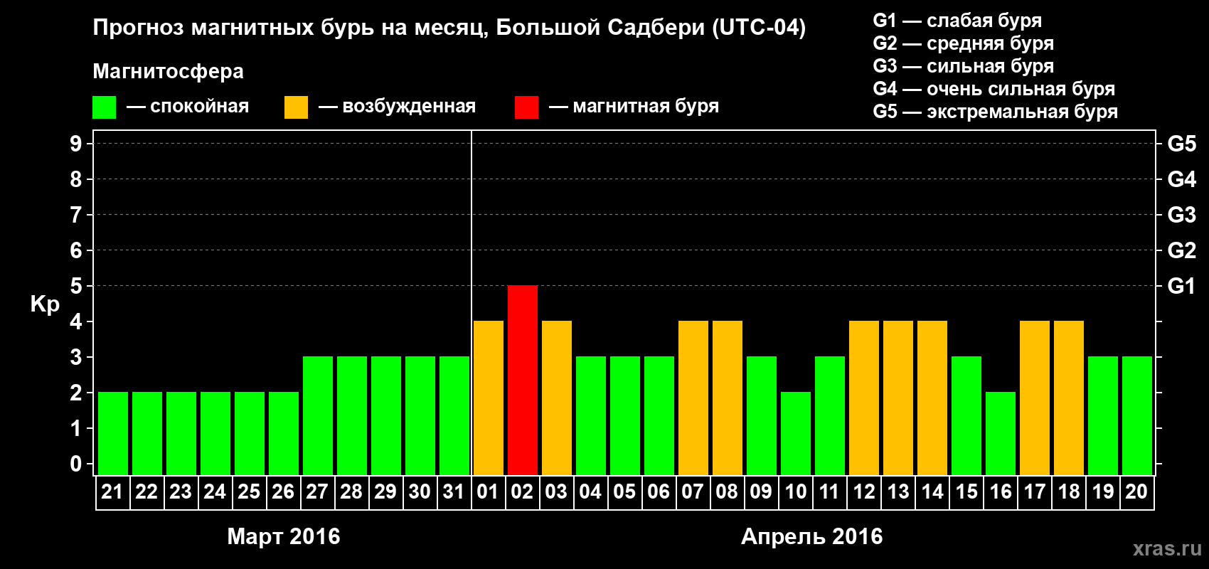 Прогноз максимального суточного геомагнитного индекса Kp на <b>1 месяц</b> (31 день) <b>с 21 марта по 20 апреля 2016 г</b>