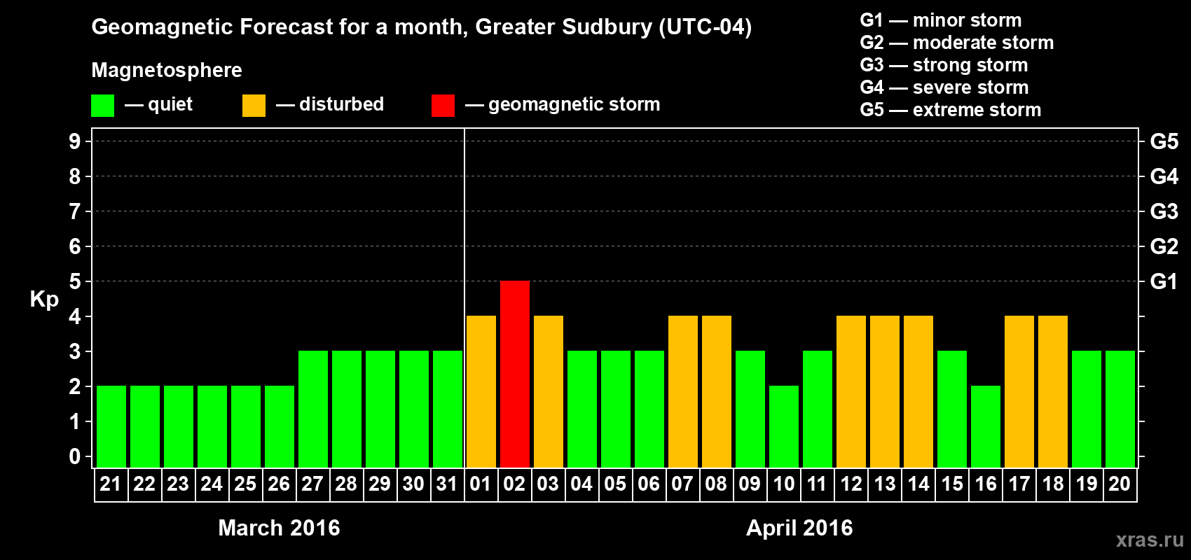 Forecast of the daily maximal value of geomagnetic index Kp for <b>1 month</b> (31 days) <b>from Mar 21, 2016 to Apr 20, 2016</b>