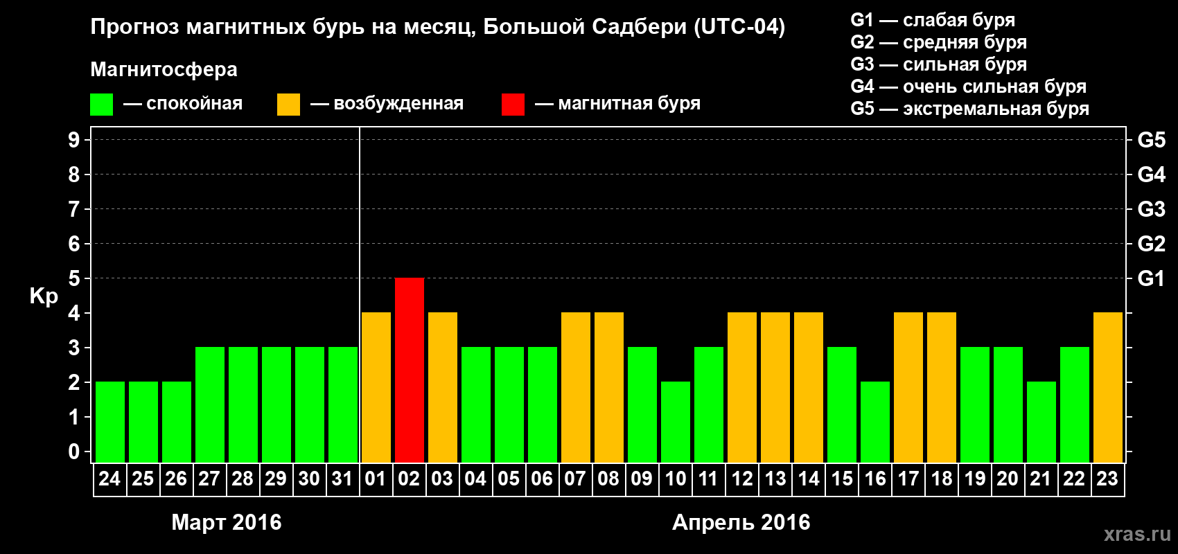 Прогноз максимального суточного геомагнитного индекса Kp на <b>1 месяц</b> (31 день) <b>с 24 марта по 23 апреля 2016 г</b>