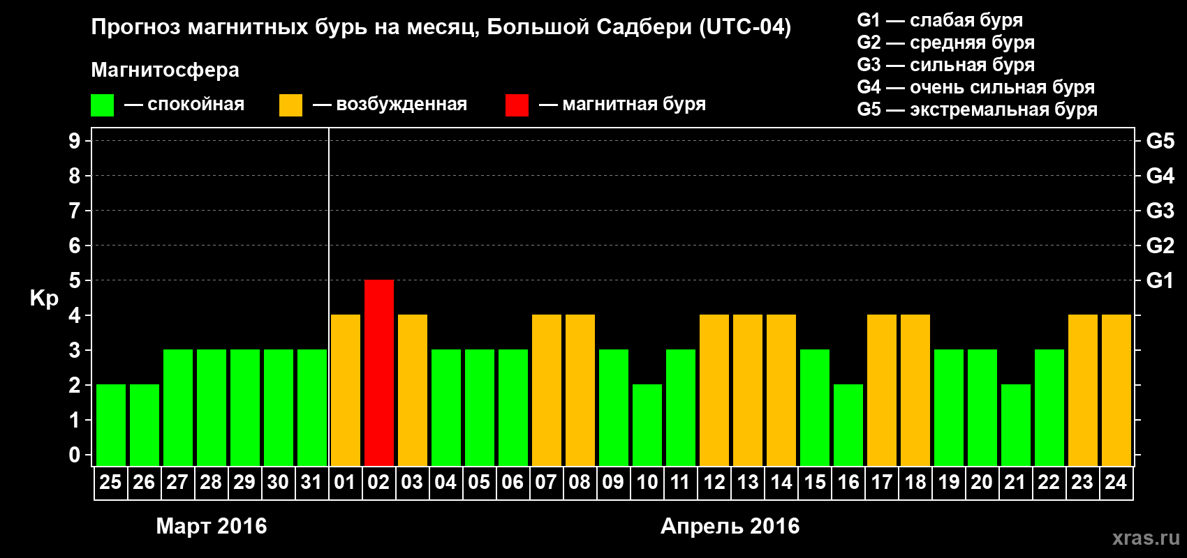 Прогноз максимального суточного геомагнитного индекса Kp на <b>1 месяц</b> (31 день) <b>с 25 марта по 24 апреля 2016 г</b>