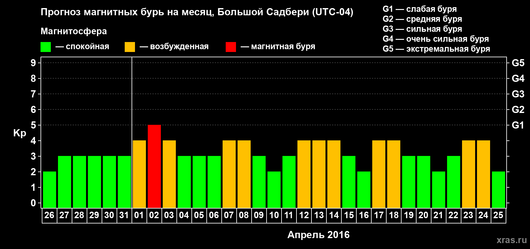 Прогноз максимального суточного геомагнитного индекса Kp на <b>1 месяц</b> (31 день) <b>с 26 марта по 25 апреля 2016 г</b>