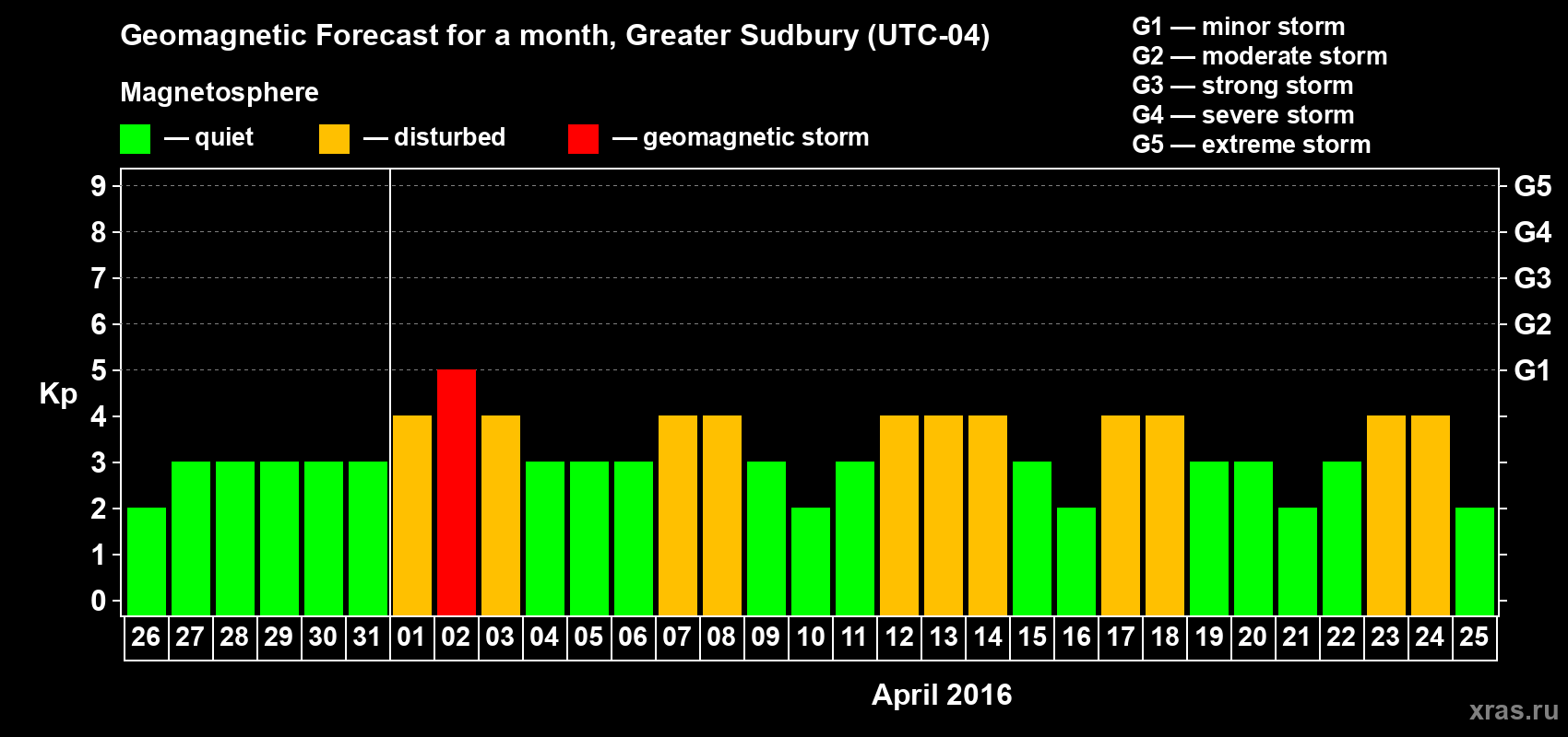 Forecast of the daily maximal value of geomagnetic index Kp for <b>1 month</b> (31 days) <b>from Mar 26, 2016 to Apr 25, 2016</b>