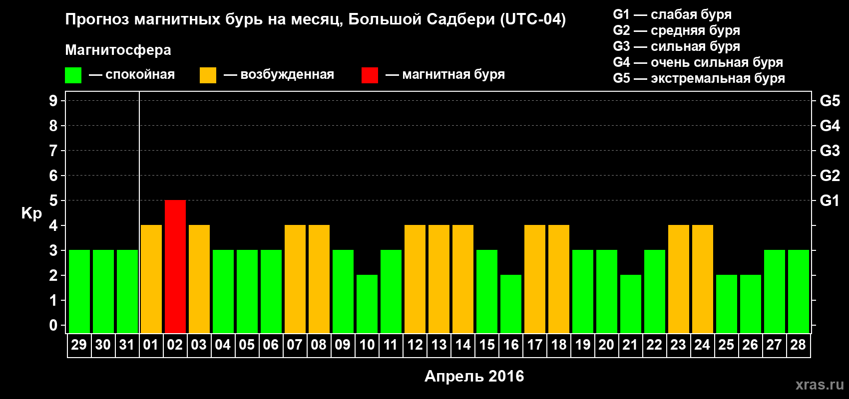 Прогноз максимального суточного геомагнитного индекса Kp на <b>1 месяц</b> (31 день) <b>с 29 марта по 28 апреля 2016 г</b>