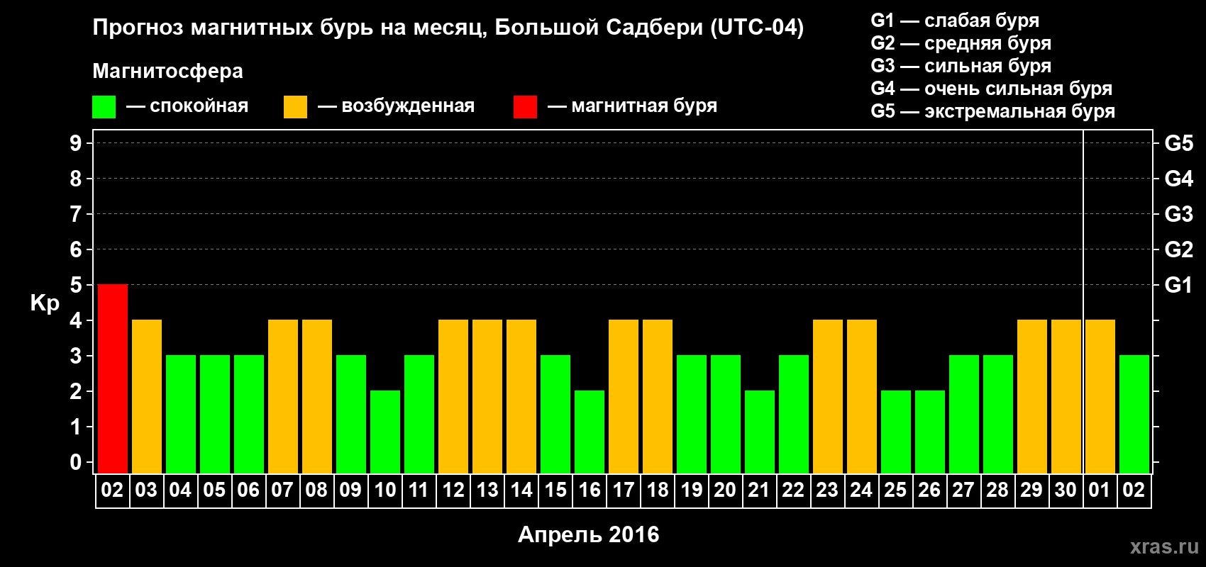 Прогноз максимального суточного геомагнитного индекса Kp на <b>1 месяц</b> (31 день) <b>с 02 апреля по 02 мая 2016 г</b>