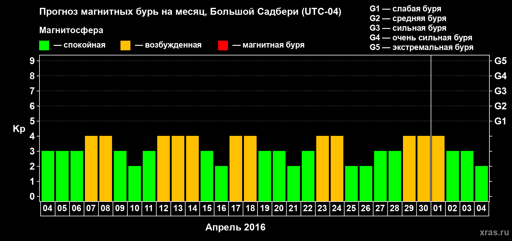Прогноз максимального суточного геомагнитного индекса Kp на <b>1 месяц</b> (31 день) <b>с 04 апреля по 04 мая 2016 г</b>