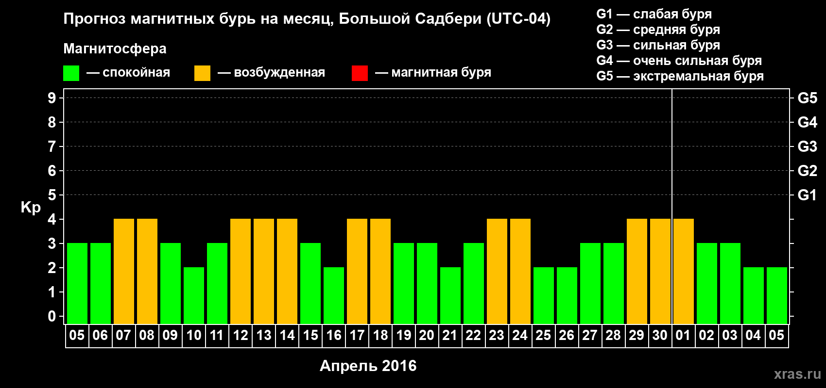 Прогноз максимального суточного геомагнитного индекса Kp на <b>1 месяц</b> (31 день) <b>с 05 апреля по 05 мая 2016 г</b>
