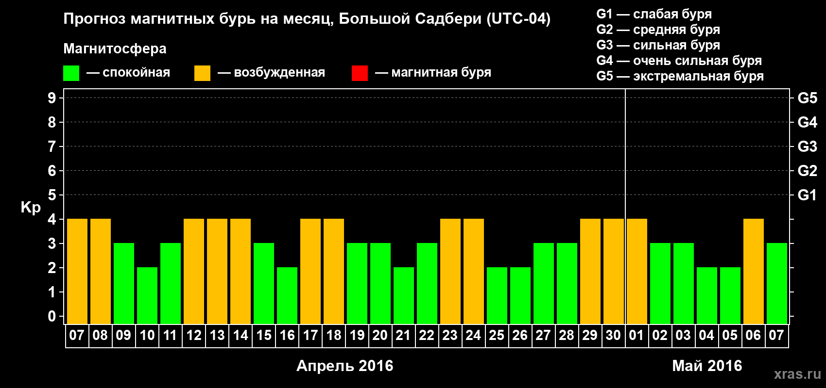 Прогноз максимального суточного геомагнитного индекса Kp на <b>1 месяц</b> (31 день) <b>с 07 апреля по 07 мая 2016 г</b>