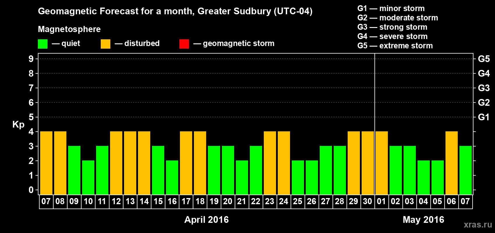 Forecast of the daily maximal value of geomagnetic index Kp for <b>1 month</b> (31 days) <b>from Apr 07, 2016 to May 07, 2016</b>