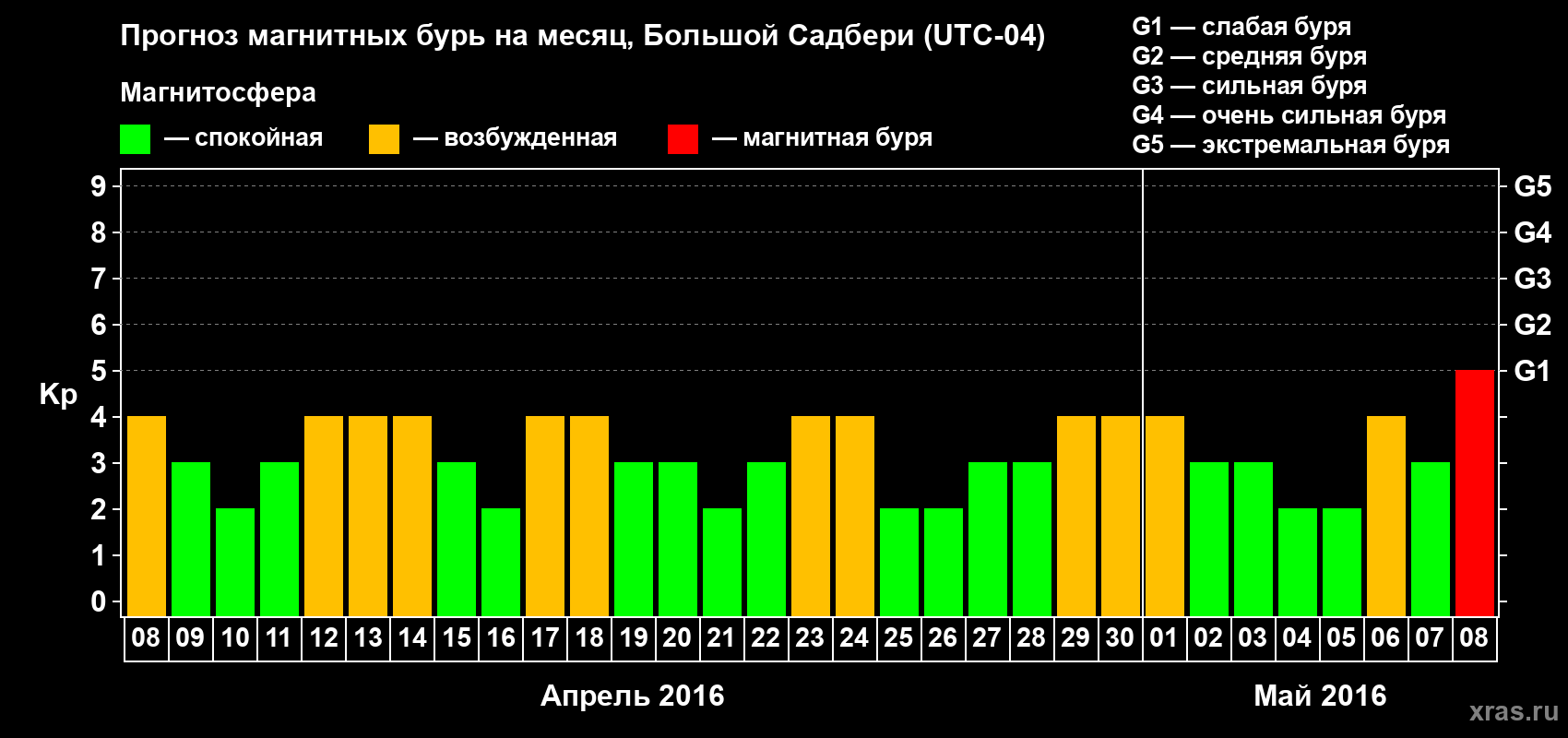 Прогноз максимального суточного геомагнитного индекса Kp на <b>1 месяц</b> (31 день) <b>с 08 апреля по 08 мая 2016 г</b>