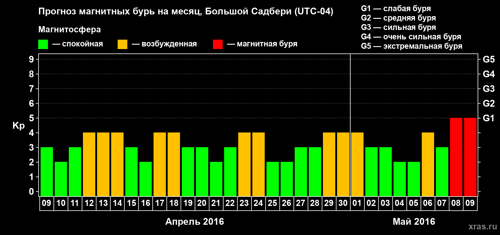 Прогноз максимального суточного геомагнитного индекса Kp на <b>1 месяц</b> (31 день) <b>с 09 апреля по 09 мая 2016 г</b>