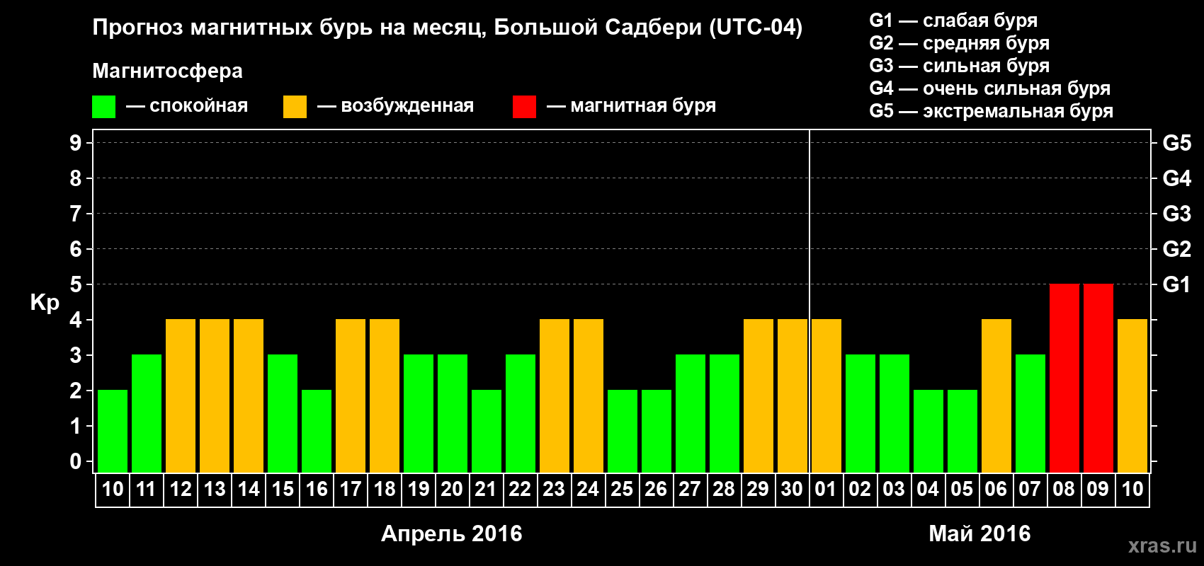 Прогноз максимального суточного геомагнитного индекса Kp на <b>1 месяц</b> (31 день) <b>с 10 апреля по 10 мая 2016 г</b>