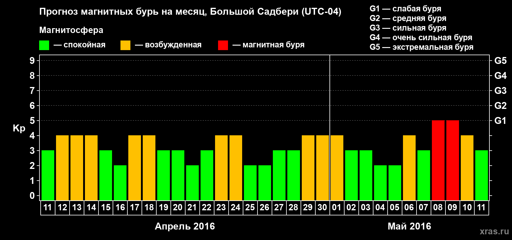 Прогноз максимального суточного геомагнитного индекса Kp на <b>1 месяц</b> (31 день) <b>с 11 апреля по 11 мая 2016 г</b>
