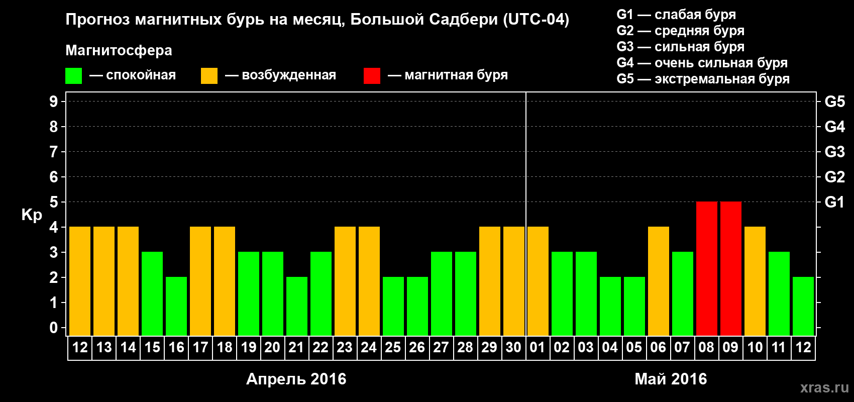 Прогноз максимального суточного геомагнитного индекса Kp на <b>1 месяц</b> (31 день) <b>с 12 апреля по 12 мая 2016 г</b>