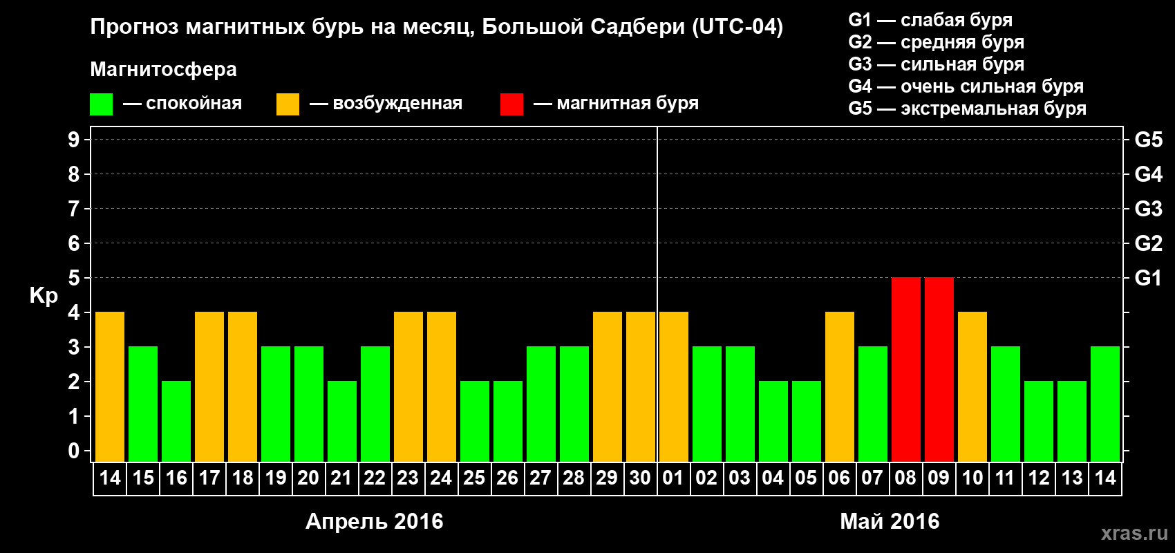 Прогноз максимального суточного геомагнитного индекса Kp на <b>1 месяц</b> (31 день) <b>с 14 апреля по 14 мая 2016 г</b>