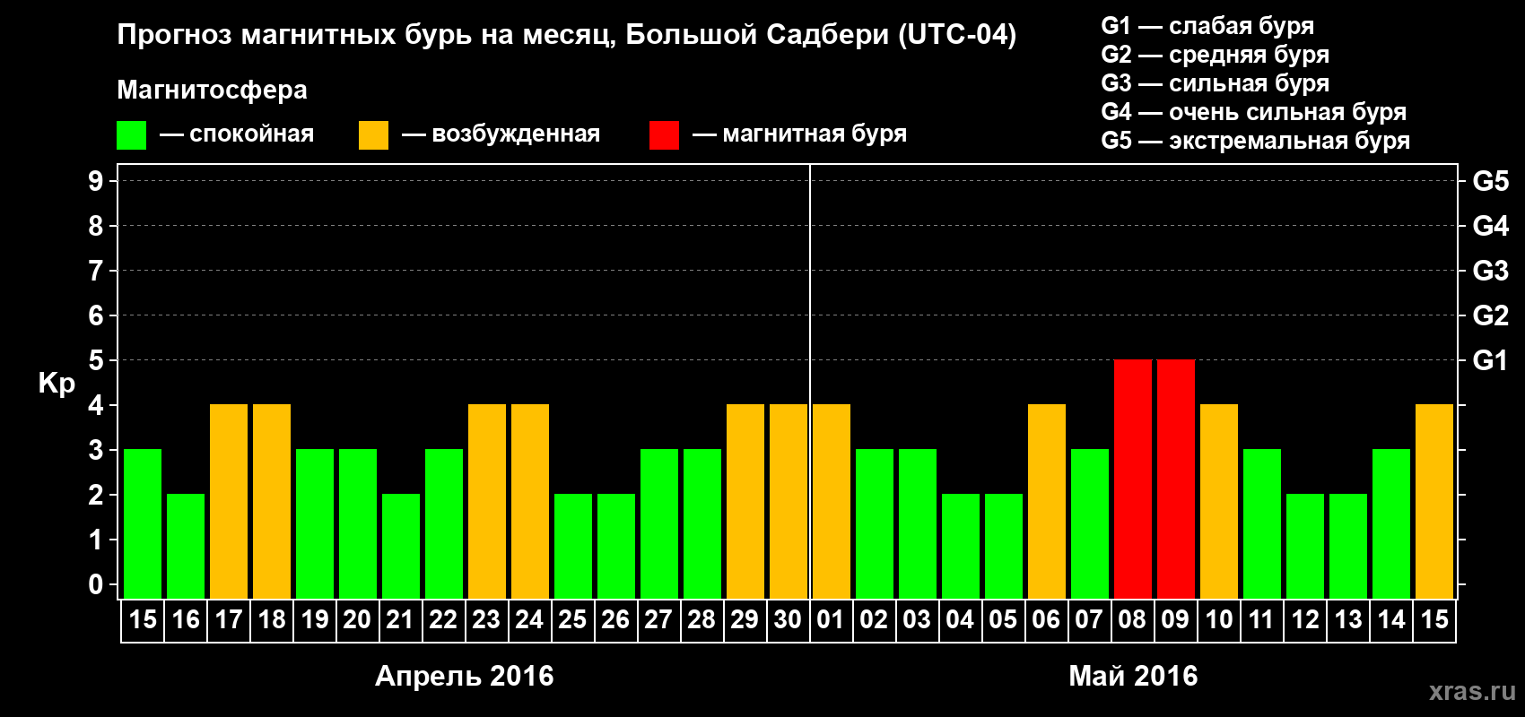 Прогноз максимального суточного геомагнитного индекса Kp на <b>1 месяц</b> (31 день) <b>с 15 апреля по 15 мая 2016 г</b>