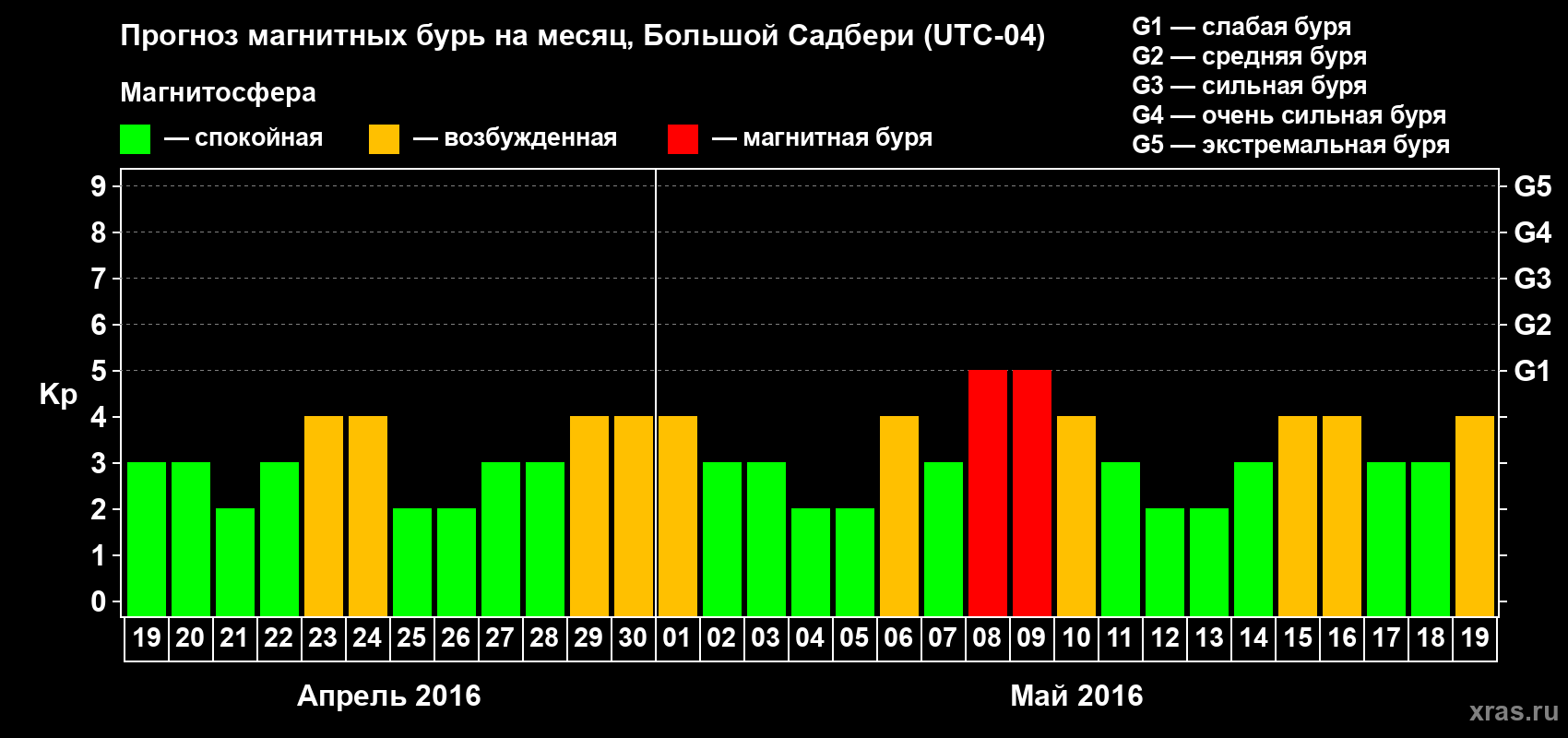 Прогноз максимального суточного геомагнитного индекса Kp на <b>1 месяц</b> (31 день) <b>с 19 апреля по 19 мая 2016 г</b>
