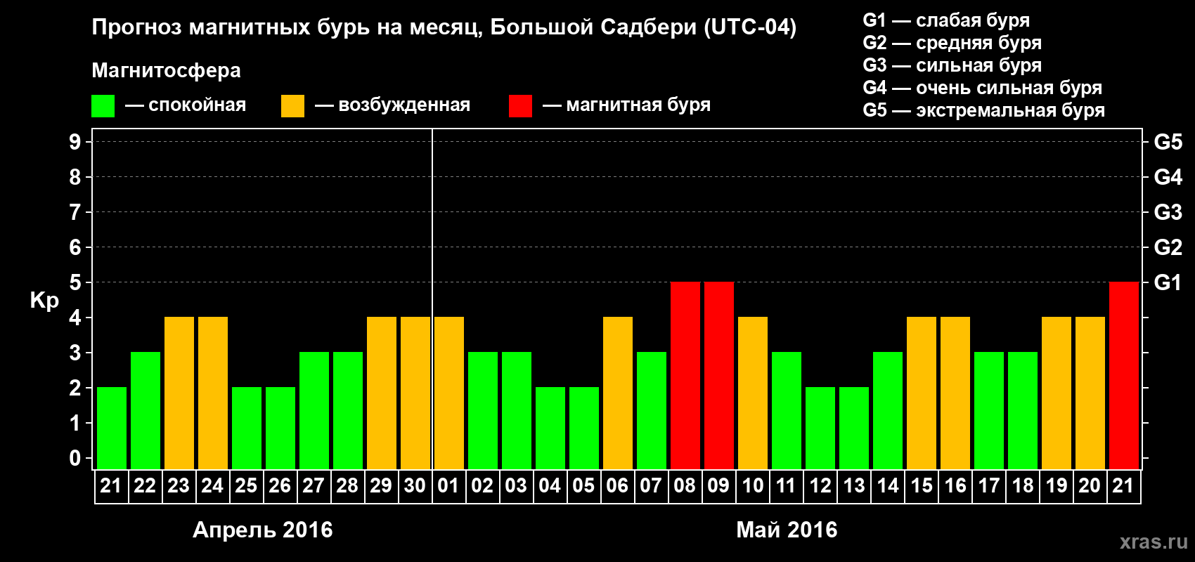 Прогноз максимального суточного геомагнитного индекса Kp на <b>1 месяц</b> (31 день) <b>с 21 апреля по 21 мая 2016 г</b>