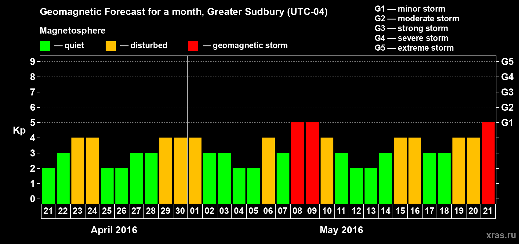 Forecast of the daily maximal value of geomagnetic index Kp for <b>1 month</b> (31 days) <b>from Apr 21, 2016 to May 21, 2016</b>
