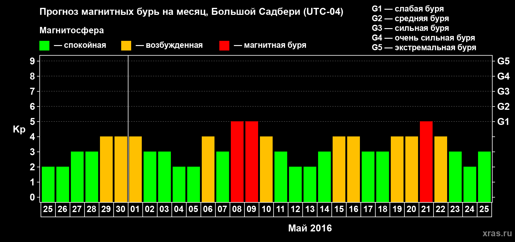 Прогноз максимального суточного геомагнитного индекса Kp на <b>1 месяц</b> (31 день) <b>с 25 апреля по 25 мая 2016 г</b>