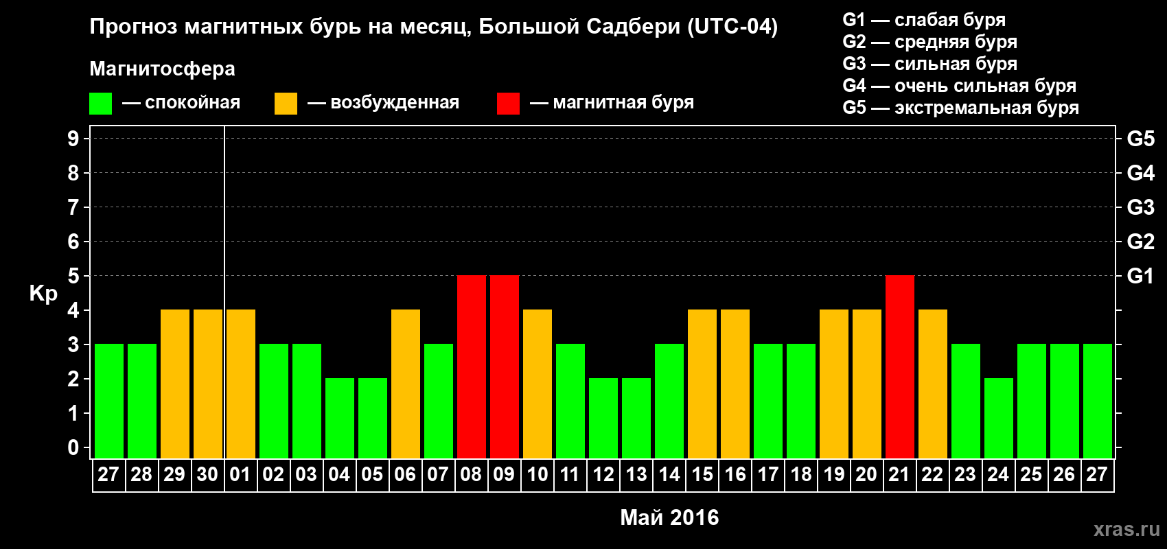 Прогноз максимального суточного геомагнитного индекса Kp на <b>1 месяц</b> (31 день) <b>с 27 апреля по 27 мая 2016 г</b>