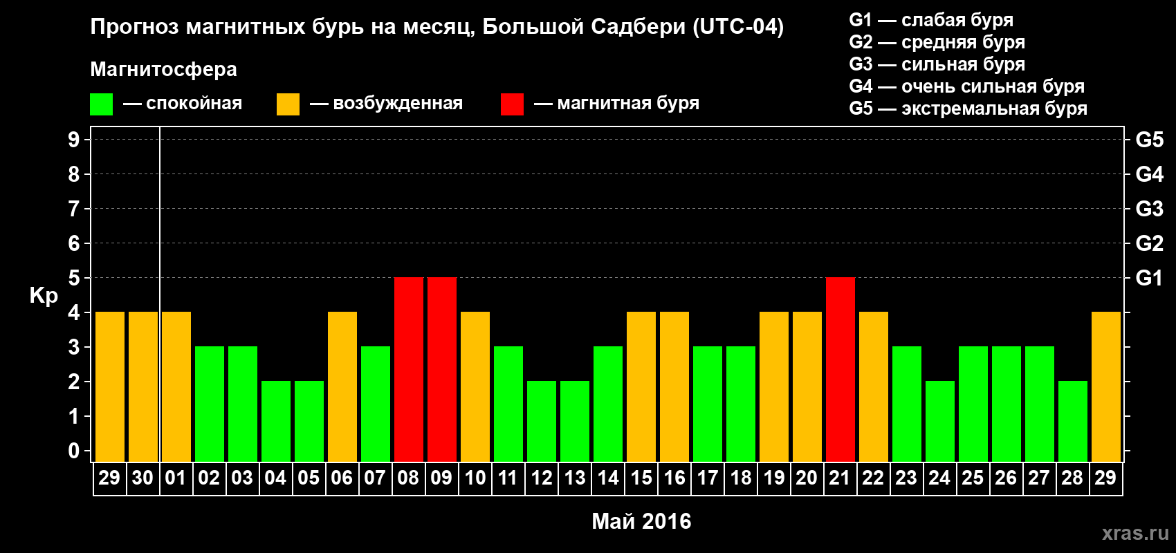 Прогноз максимального суточного геомагнитного индекса Kp на <b>1 месяц</b> (31 день) <b>с 29 апреля по 29 мая 2016 г</b>