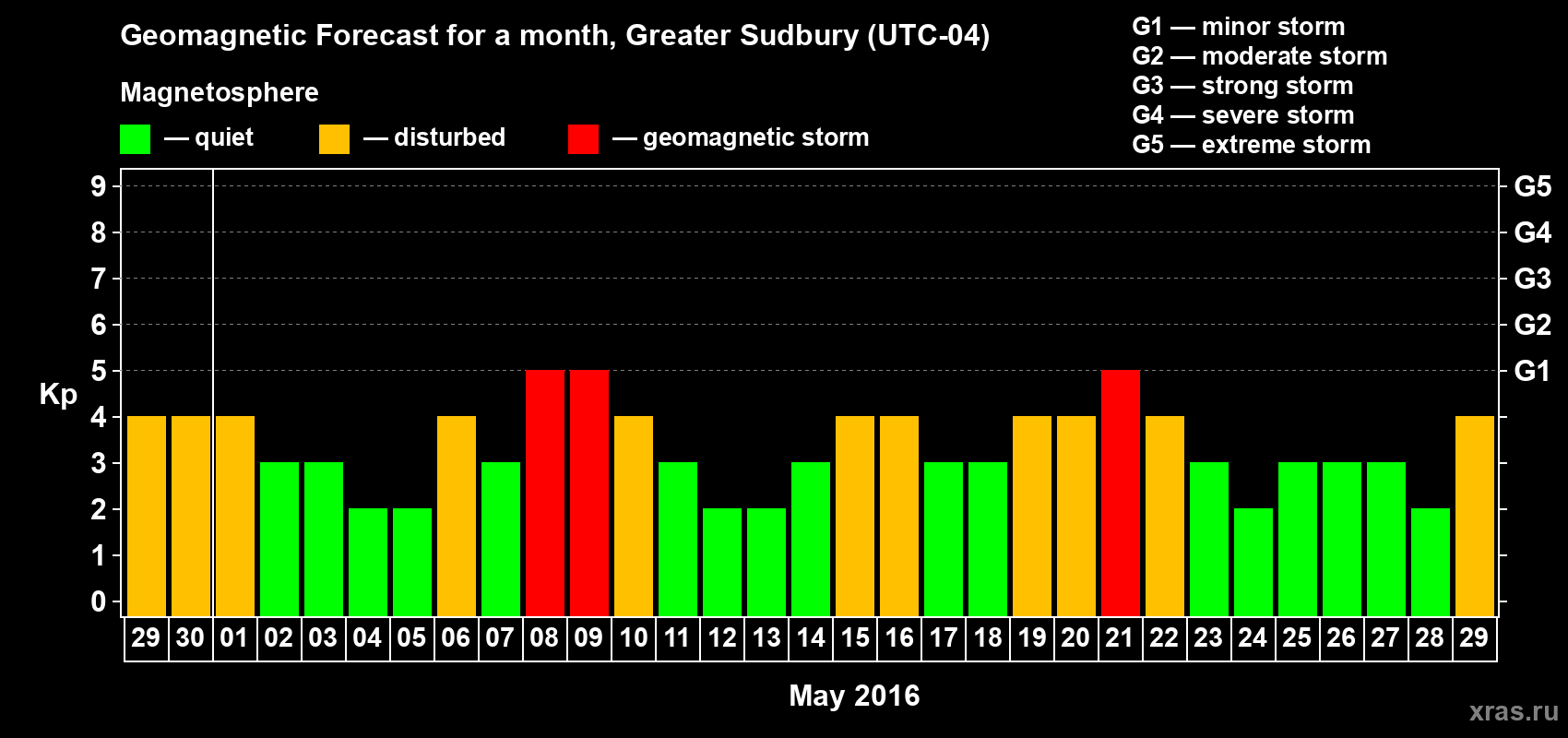 Forecast of the daily maximal value of geomagnetic index Kp for <b>1 month</b> (31 days) <b>from Apr 29, 2016 to May 29, 2016</b>