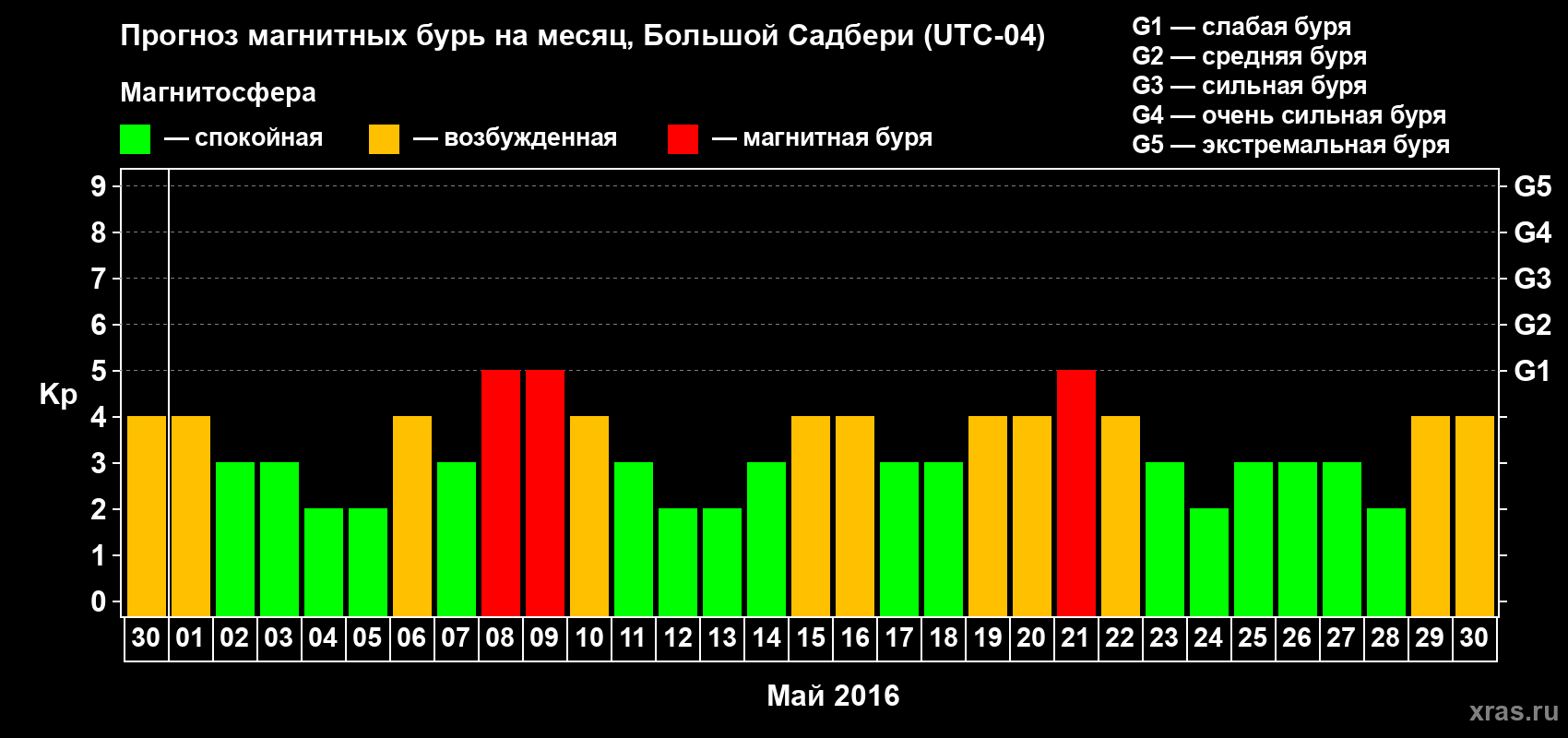 Прогноз максимального суточного геомагнитного индекса Kp на <b>1 месяц</b> (31 день) <b>с 30 апреля по 30 мая 2016 г</b>