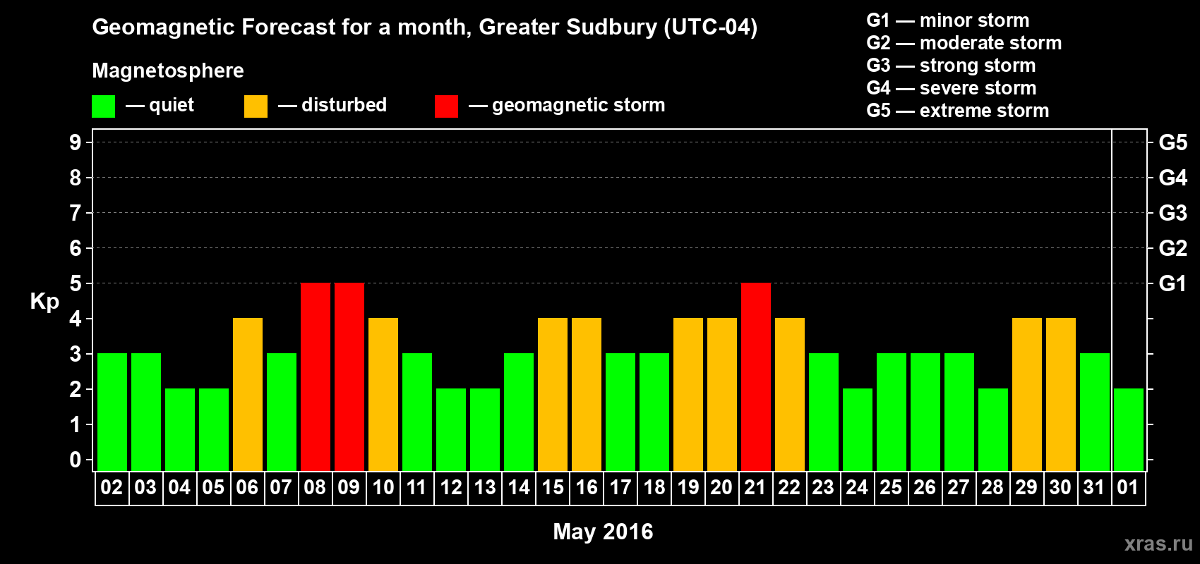 Forecast of the daily maximal value of geomagnetic index Kp for <b>1 month</b> (31 days) <b>from May 02, 2016 to Jun 01, 2016</b>