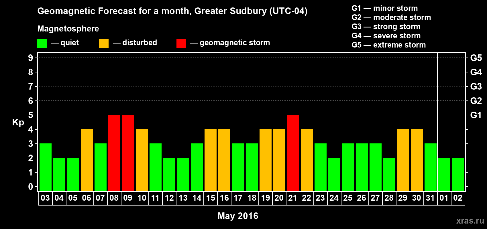 Forecast of the daily maximal value of geomagnetic index Kp for <b>1 month</b> (31 days) <b>from May 03, 2016 to Jun 02, 2016</b>