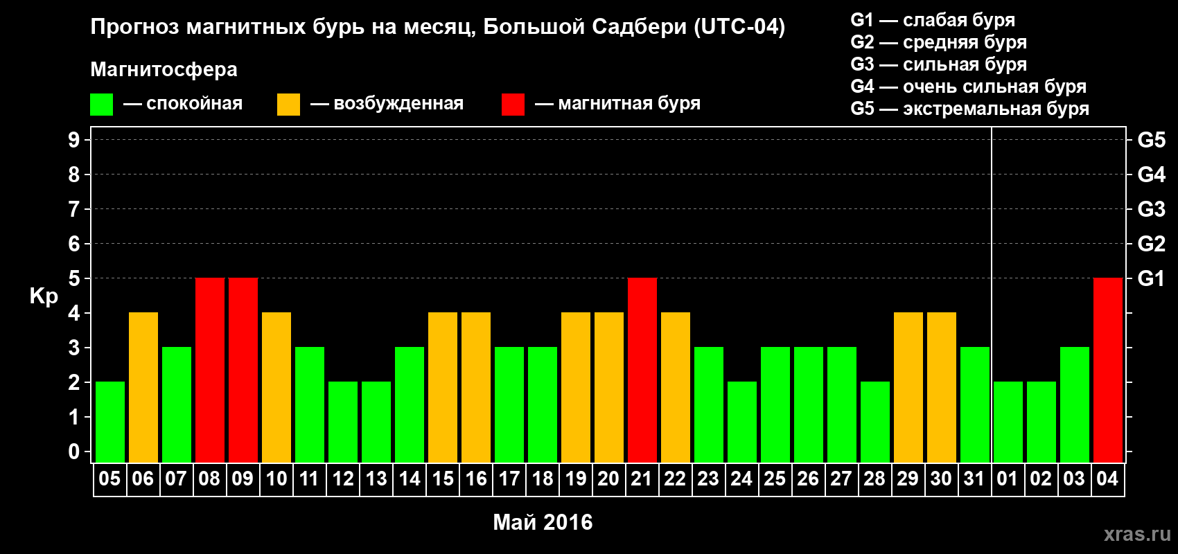 Прогноз максимального суточного геомагнитного индекса Kp на <b>1 месяц</b> (31 день) <b>с 05 мая по 04 июня 2016 г</b>