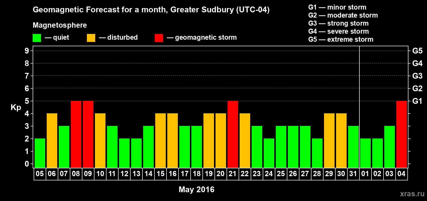 Forecast of the daily maximal value of geomagnetic index Kp for <b>1 month</b> (31 days) <b>from May 05, 2016 to Jun 04, 2016</b>