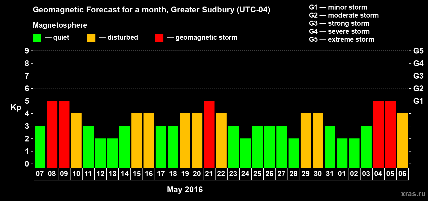 Forecast of the daily maximal value of geomagnetic index Kp for <b>1 month</b> (31 days) <b>from May 07, 2016 to Jun 06, 2016</b>