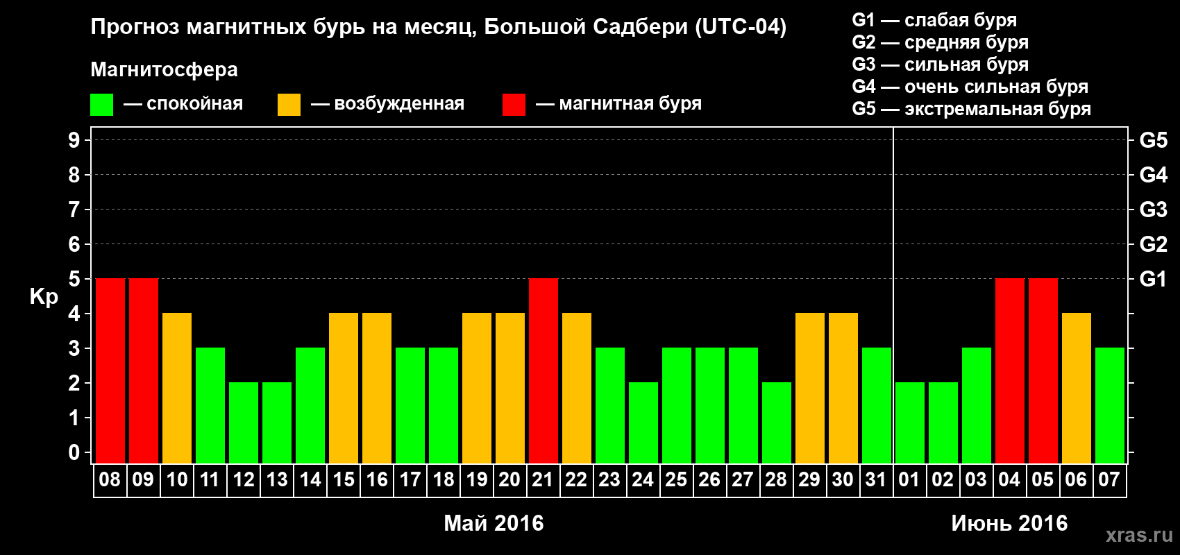 Прогноз максимального суточного геомагнитного индекса Kp на <b>1 месяц</b> (31 день) <b>с 08 мая по 07 июня 2016 г</b>