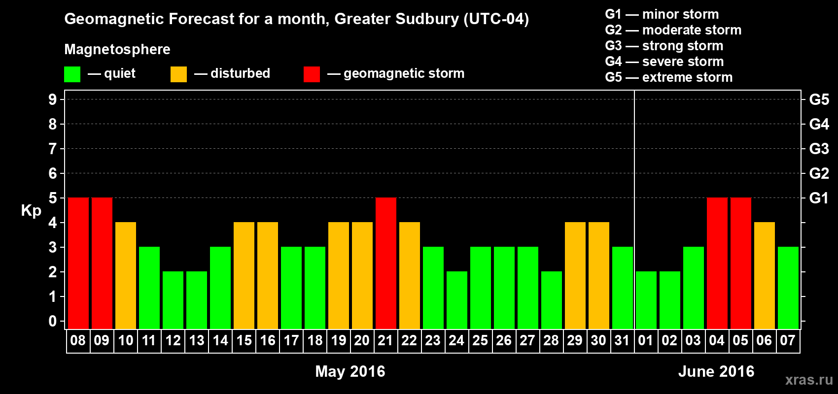 Forecast of the daily maximal value of geomagnetic index Kp for <b>1 month</b> (31 days) <b>from May 08, 2016 to Jun 07, 2016</b>