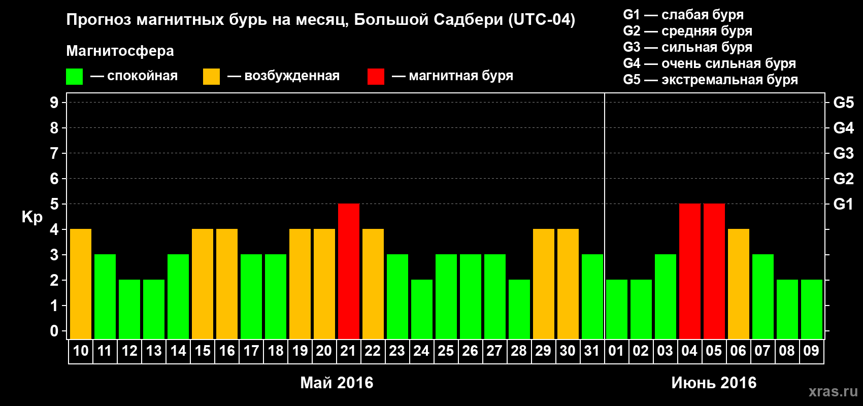 Прогноз максимального суточного геомагнитного индекса Kp на <b>1 месяц</b> (31 день) <b>с 10 мая по 09 июня 2016 г</b>
