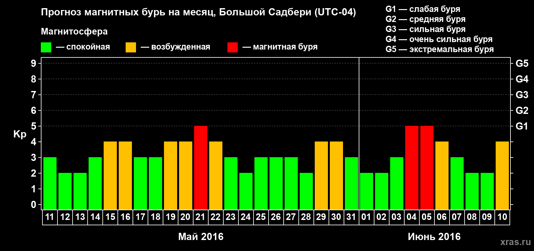 Прогноз максимального суточного геомагнитного индекса Kp на <b>1 месяц</b> (31 день) <b>с 11 мая по 10 июня 2016 г</b>