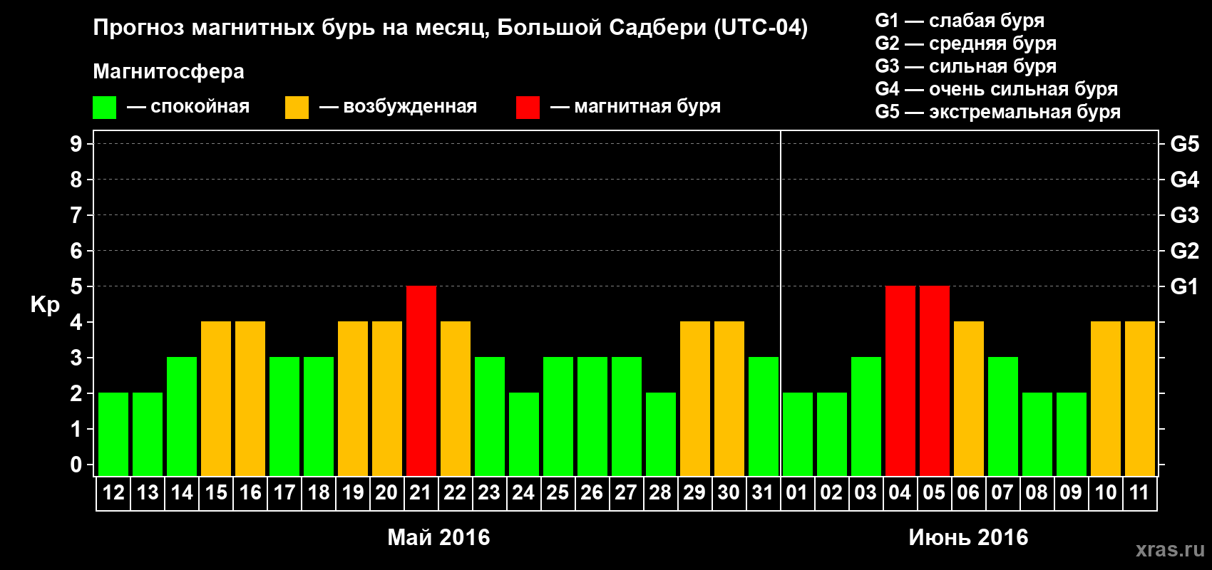 Прогноз максимального суточного геомагнитного индекса Kp на <b>1 месяц</b> (31 день) <b>с 12 мая по 11 июня 2016 г</b>