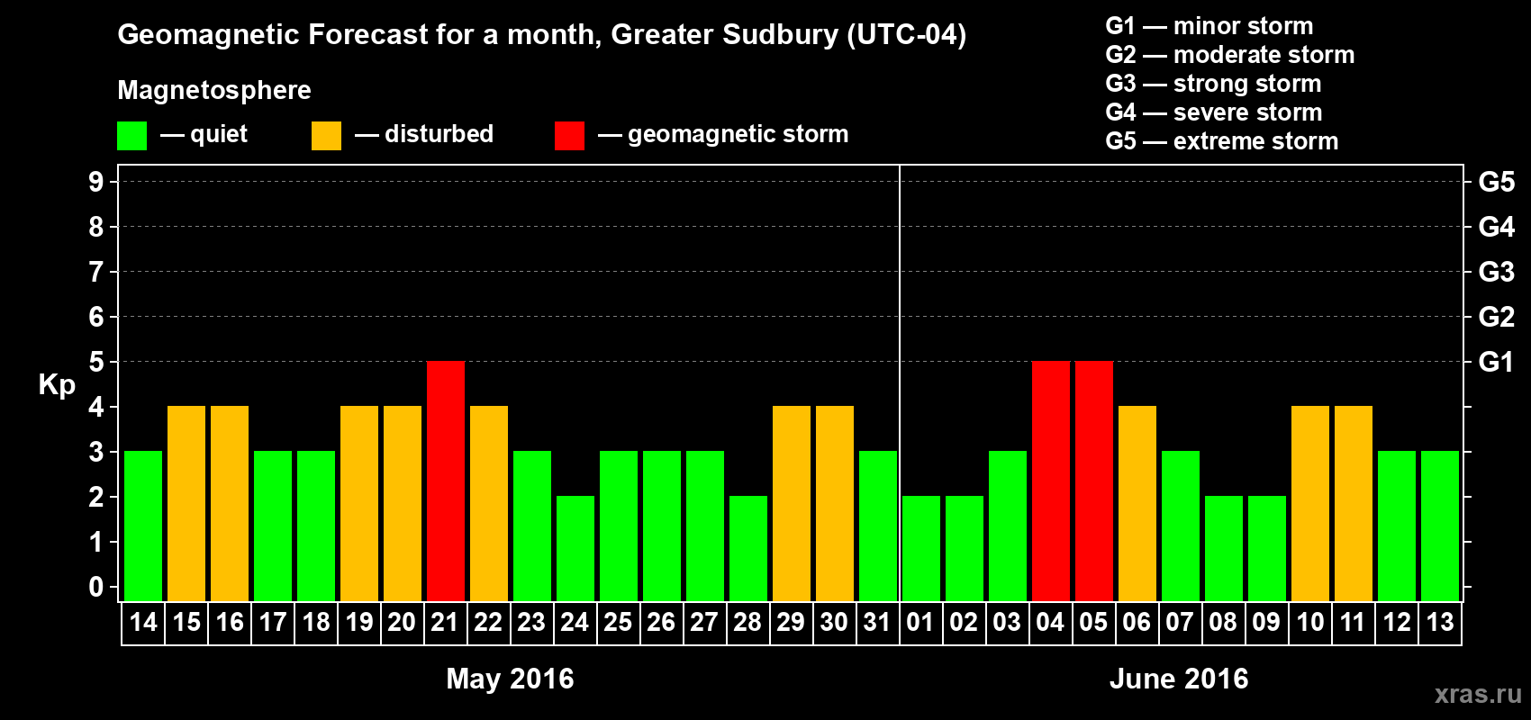 Forecast of the daily maximal value of geomagnetic index Kp for <b>1 month</b> (31 days) <b>from May 14, 2016 to Jun 13, 2016</b>