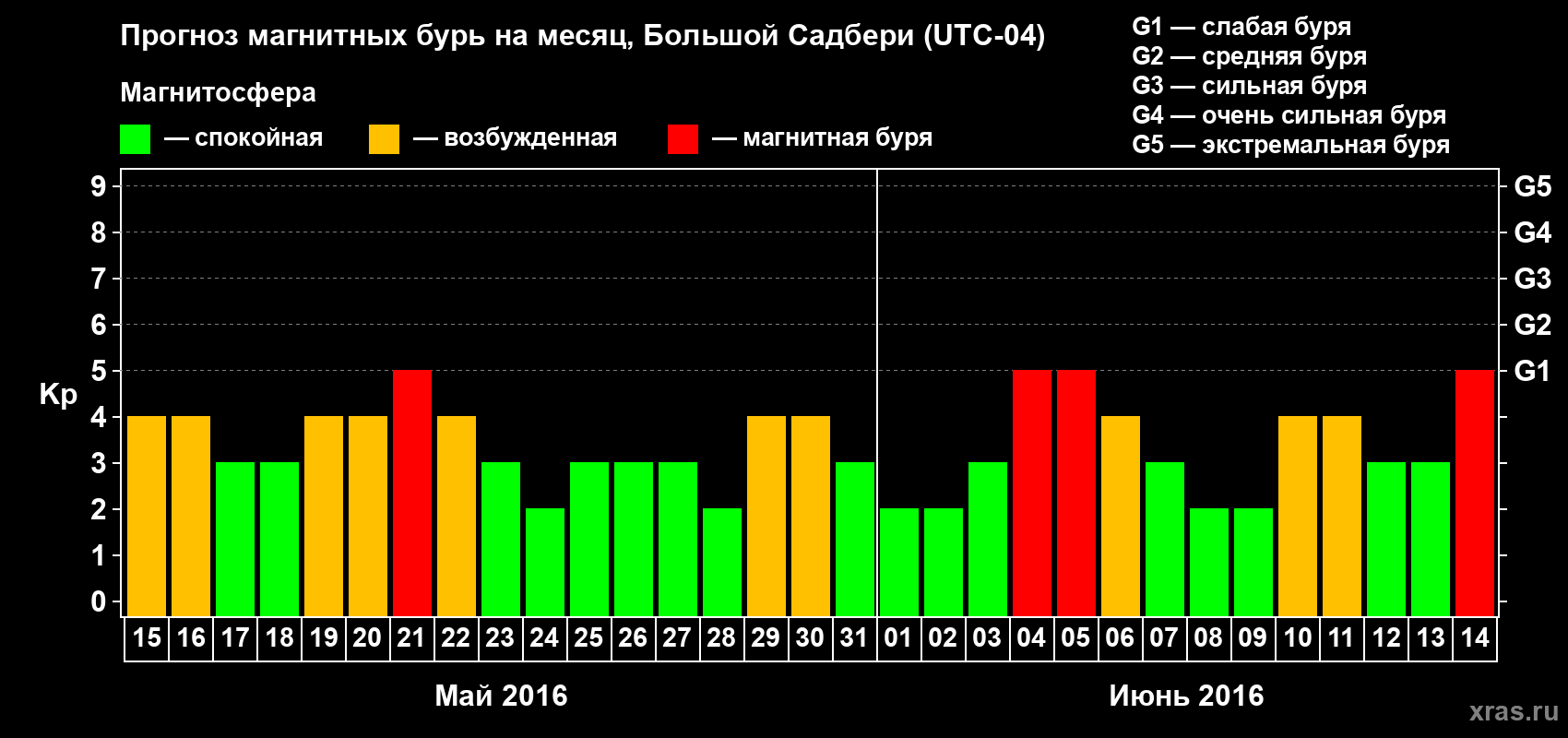 Прогноз максимального суточного геомагнитного индекса Kp на <b>1 месяц</b> (31 день) <b>с 15 мая по 14 июня 2016 г</b>
