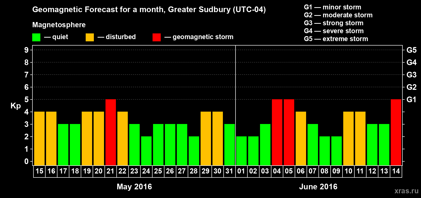 Forecast of the daily maximal value of geomagnetic index Kp for <b>1 month</b> (31 days) <b>from May 15, 2016 to Jun 14, 2016</b>