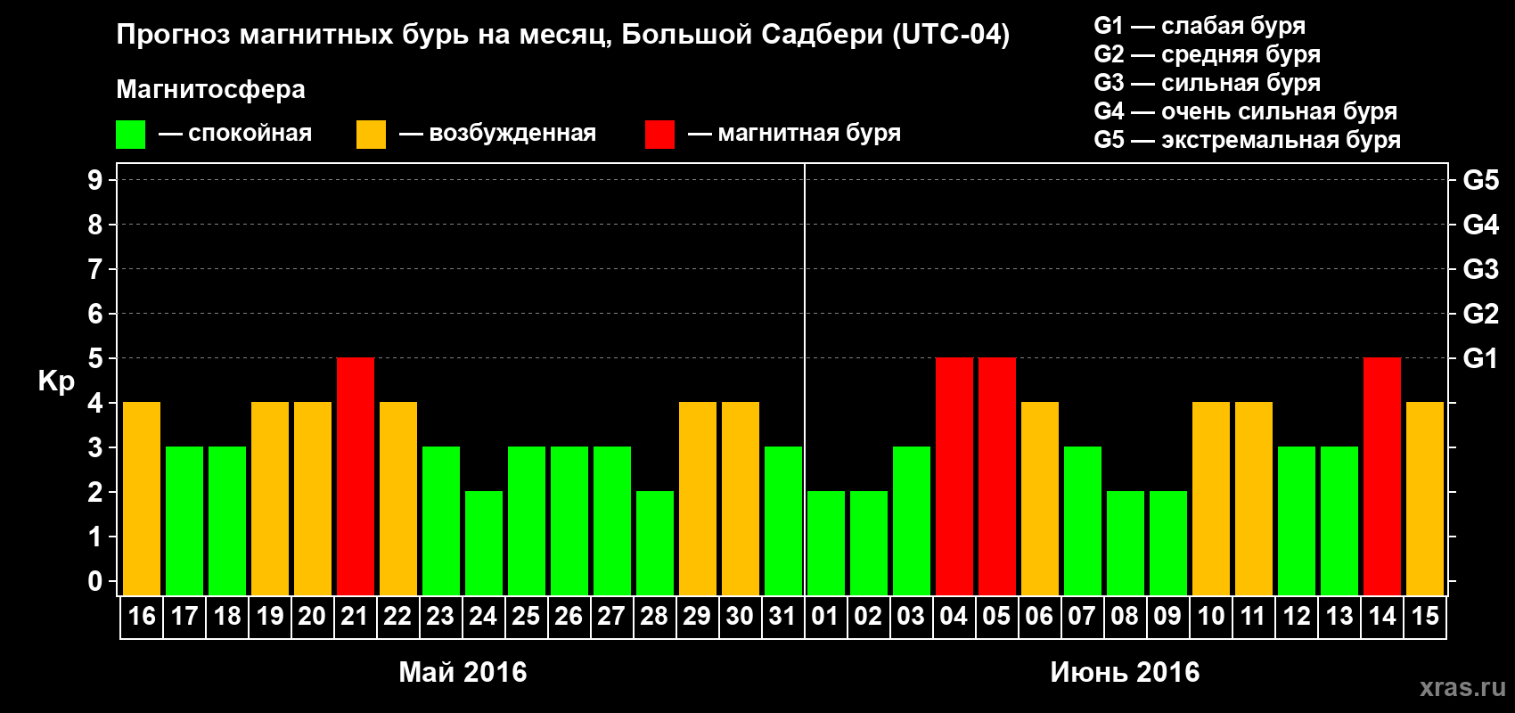 Прогноз максимального суточного геомагнитного индекса Kp на <b>1 месяц</b> (31 день) <b>с 16 мая по 15 июня 2016 г</b>