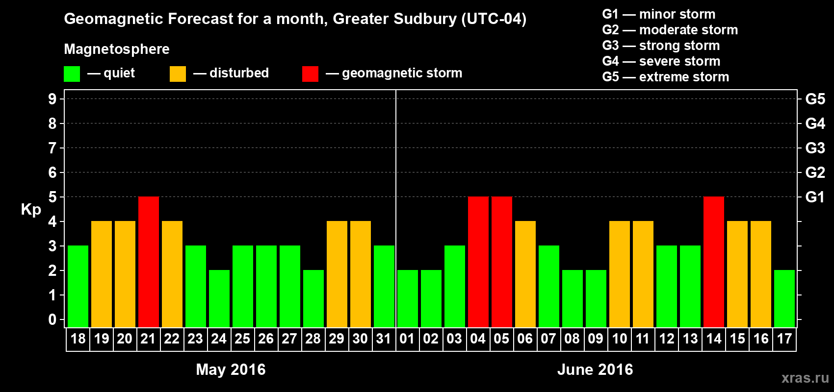 Forecast of the daily maximal value of geomagnetic index Kp for <b>1 month</b> (31 days) <b>from May 18, 2016 to Jun 17, 2016</b>